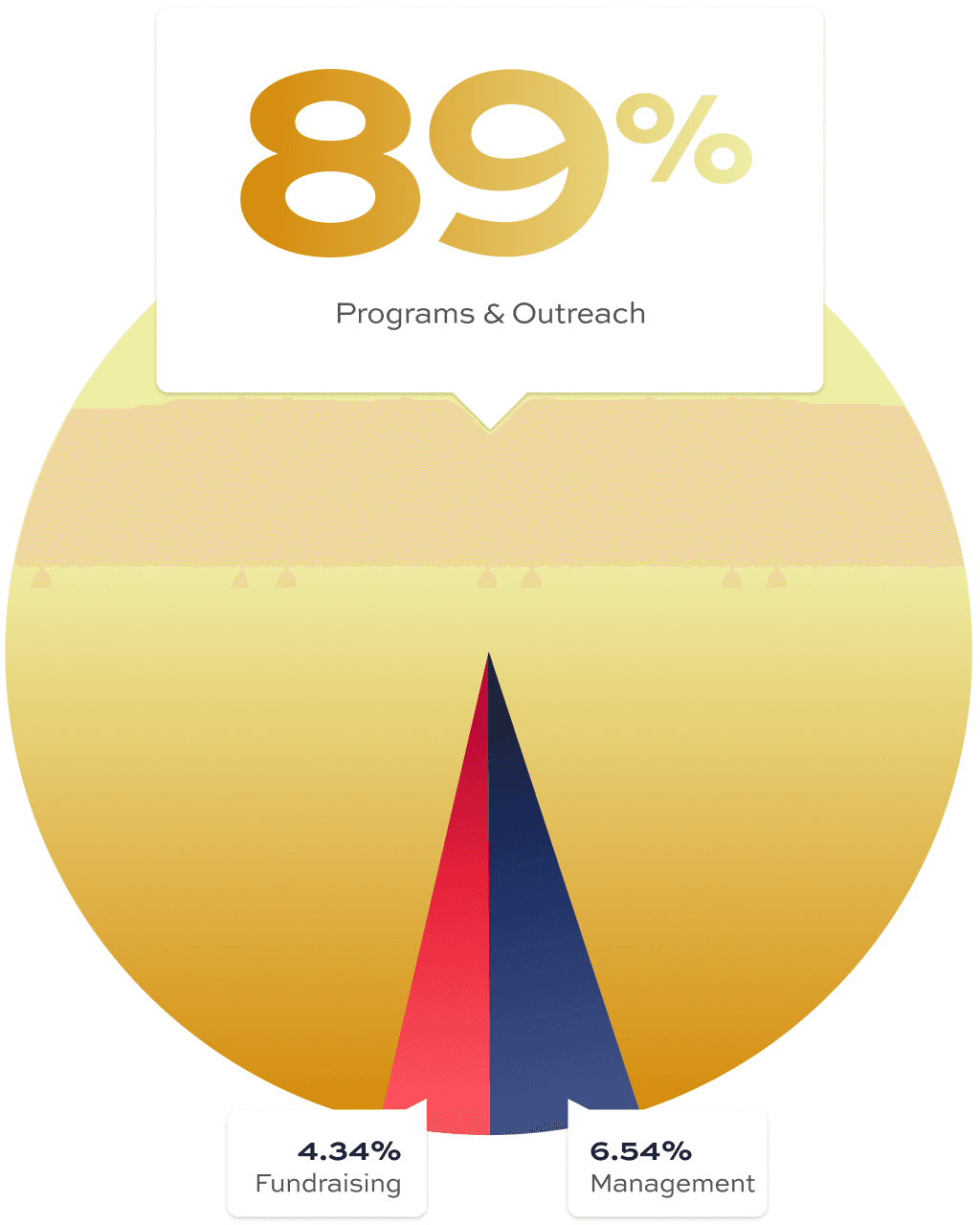 Financial Breakdown