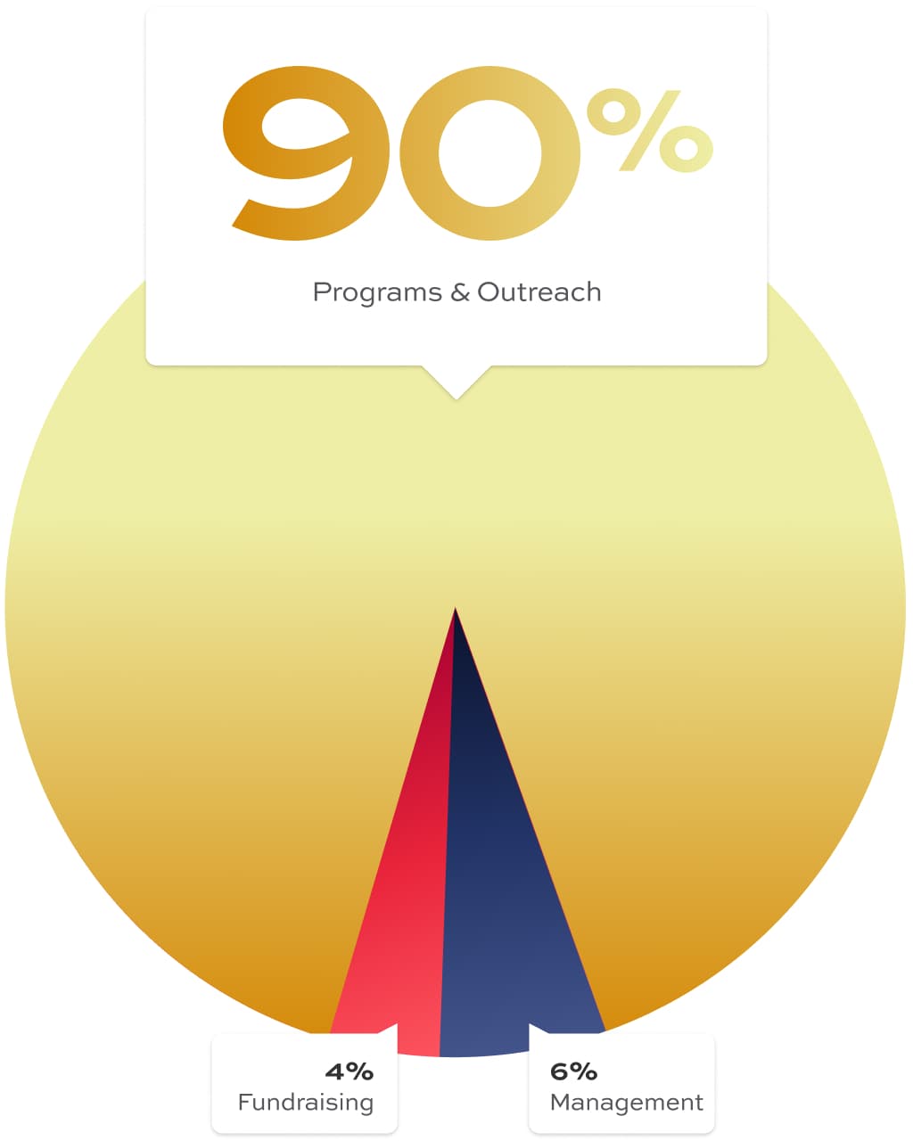 Financial Breakdown